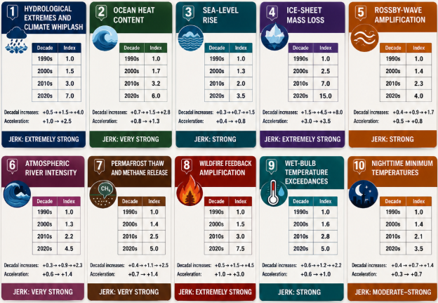 10 Examples of Climate Jerk Indicators