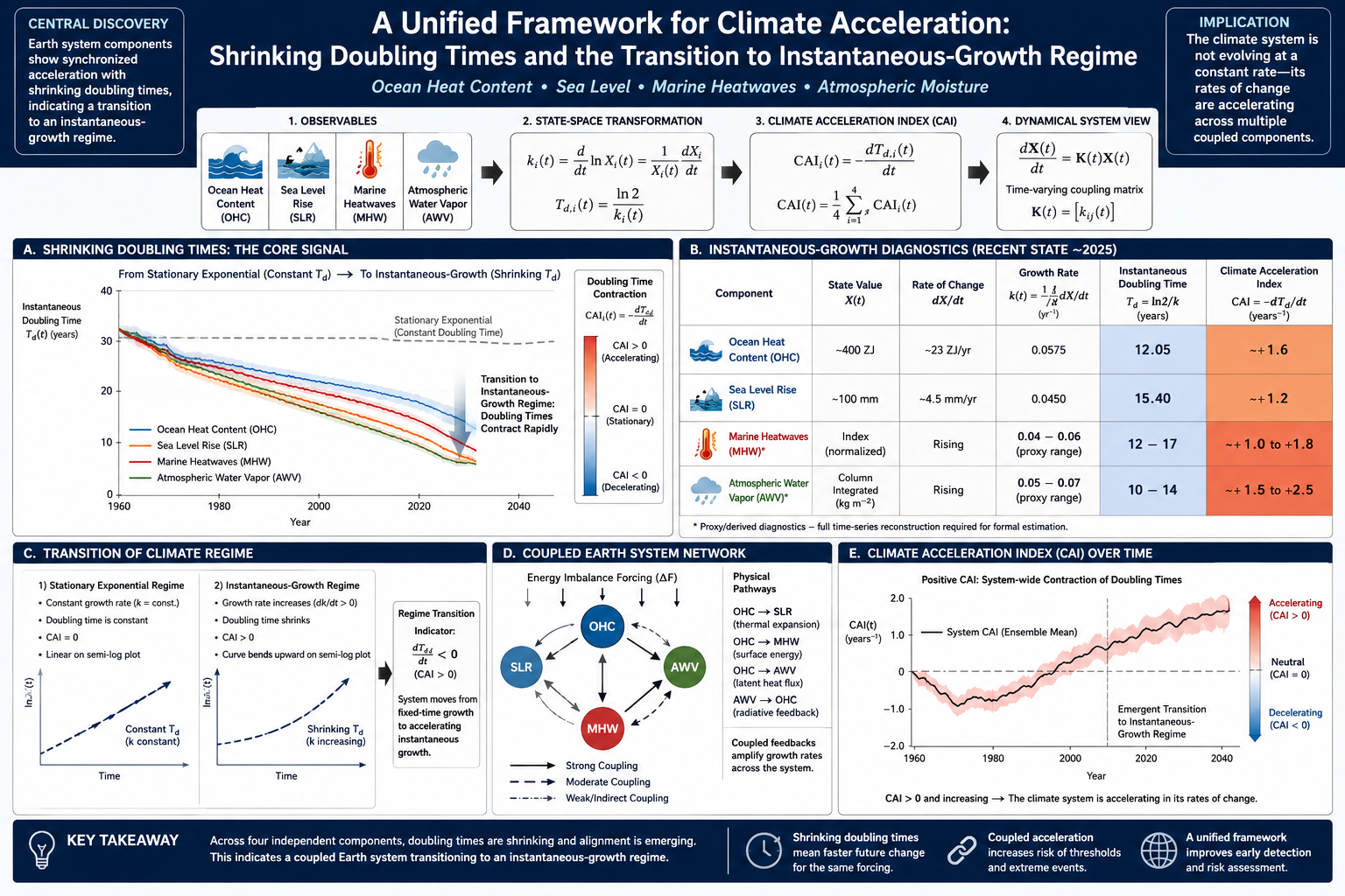 Climate Change Threshold-Driven Dynamics
