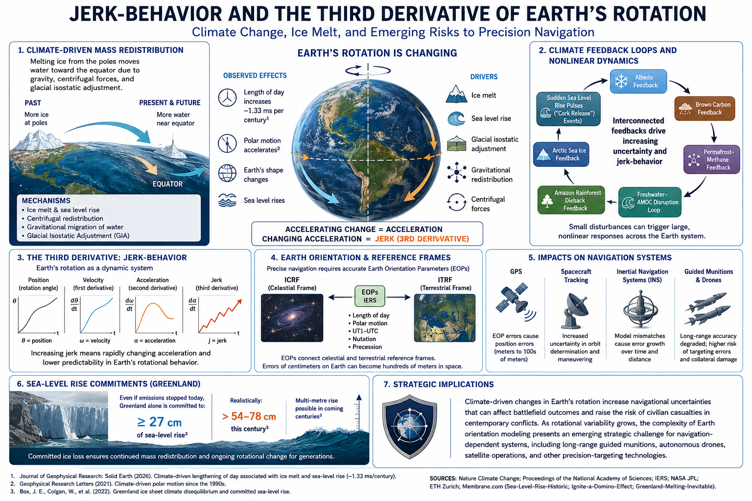Nonlinear Climate Acceleration: The Earth Is Slowing Down