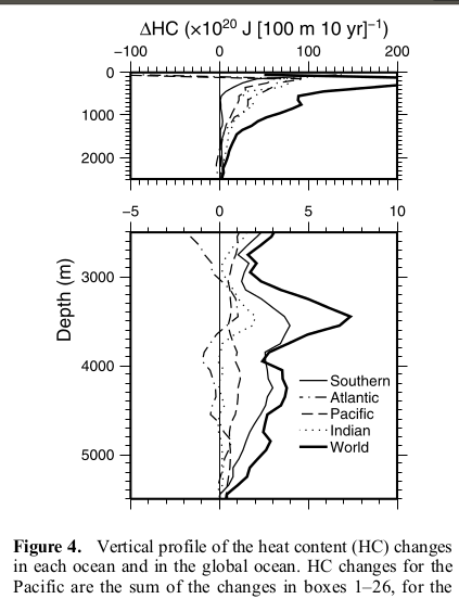 ocean heat content and depth