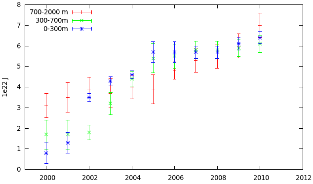 Ocean heat content of different layers vs time