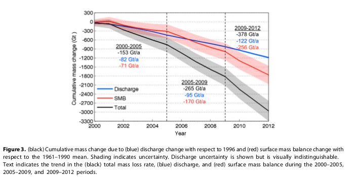 Contributions to mass
waste in Greenland from glacier discharge and Surface Mass Balance