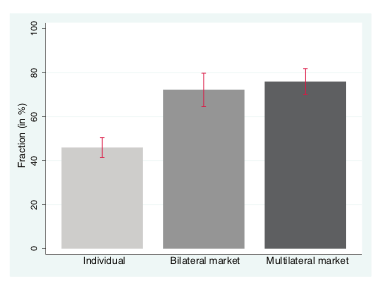 Mouse life prices decrease when a market is instituted
